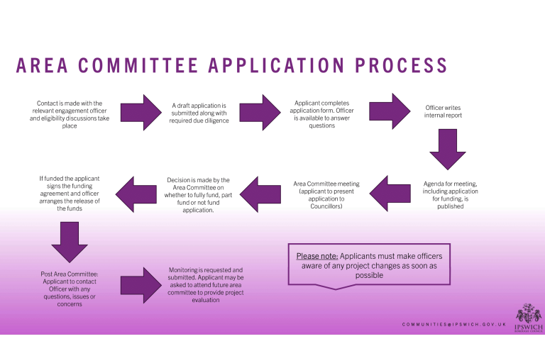 Area Committee application flowchart