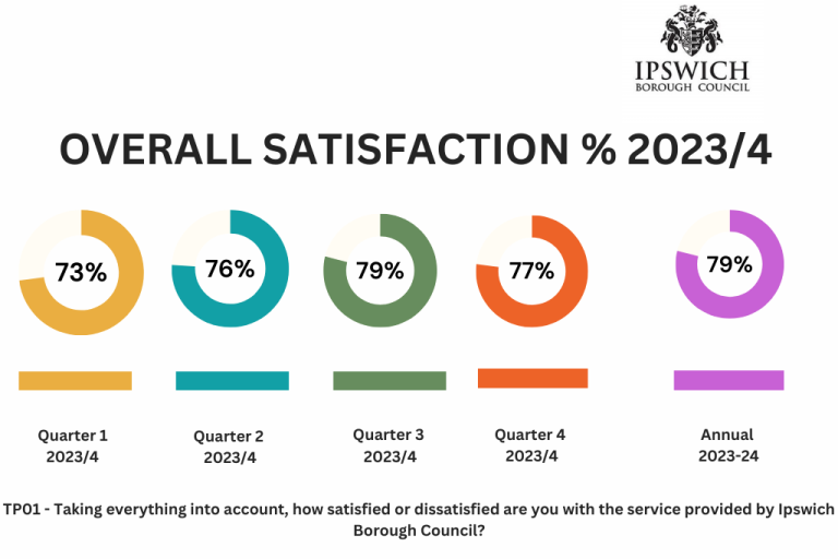 Overall tenant satisfaction measure figures 2023/24