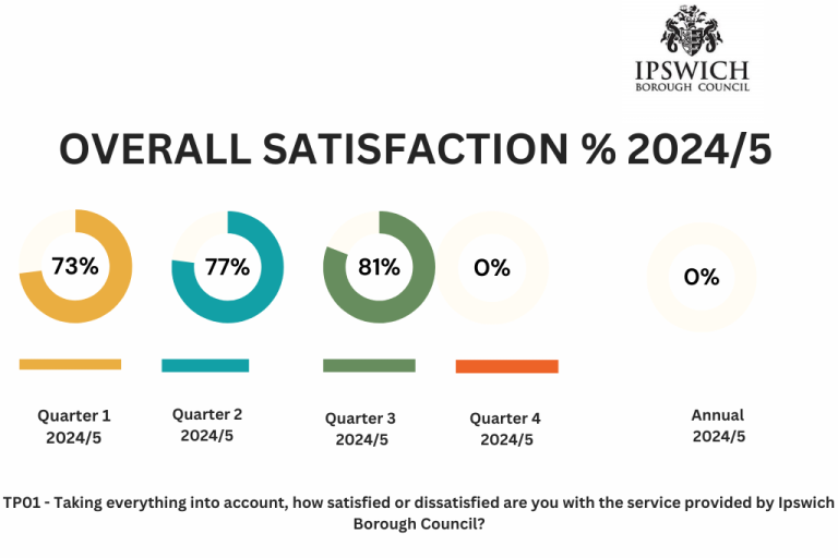 Overall satisfaction 2024/25